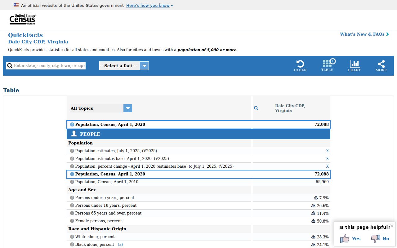 Dale City ZIP code directory Census Dale City CDP profile